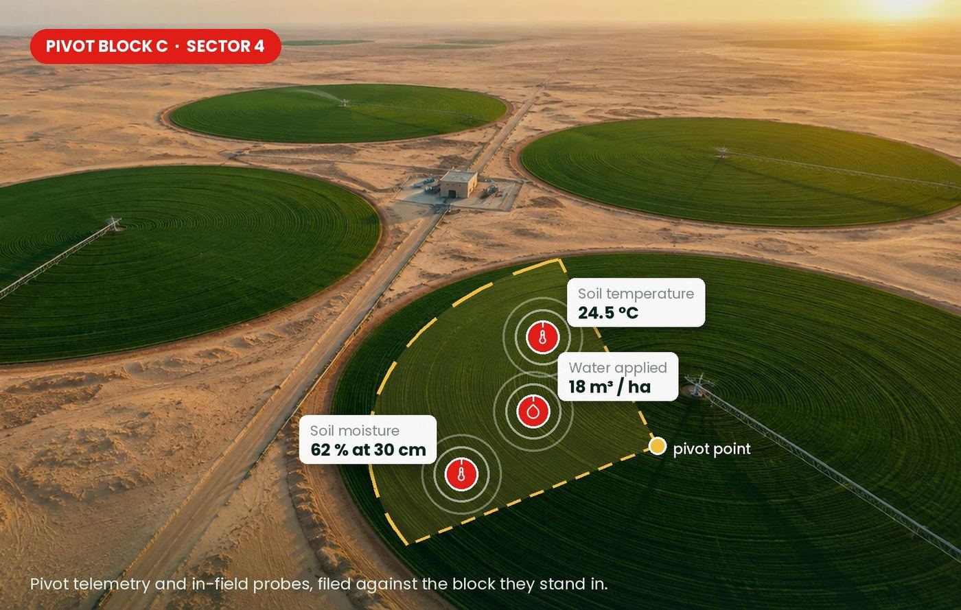 Aerial view of centre-pivot fields with soil moisture and temperature readings filed against a block